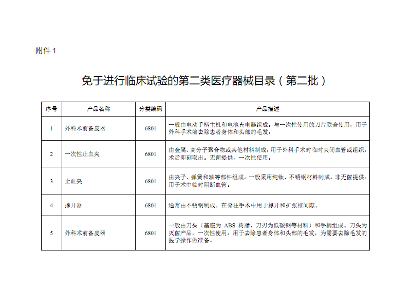 《免于進(jìn)行臨床試驗的第二類醫(yī)療器械目錄（第二批）》解讀 聚焦醫(yī)護(hù)人員防護(hù)用品